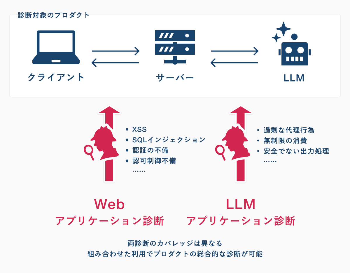 診断対象のプロダクト(クライアント⇄サーバー⇄LLM)の関係図。Webアプリケーション診断はXSS・SQLインジェクション・認証の不備・認可制御不備を検出し、LLMアプリケーション診断は過剰な代理行為・無制限の消費・安全でない出力処理を検出する。両診断のカバレッジは異なり、組み合わせた利用でプロダクトの総合的な診断が可能。