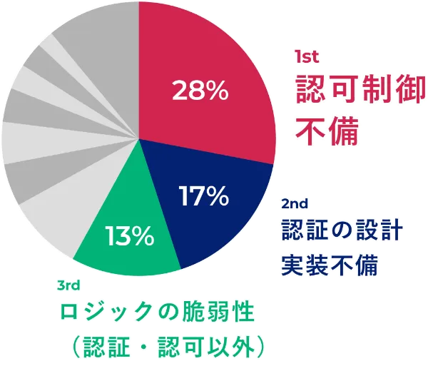 脆弱性報告の内訳円グラフ