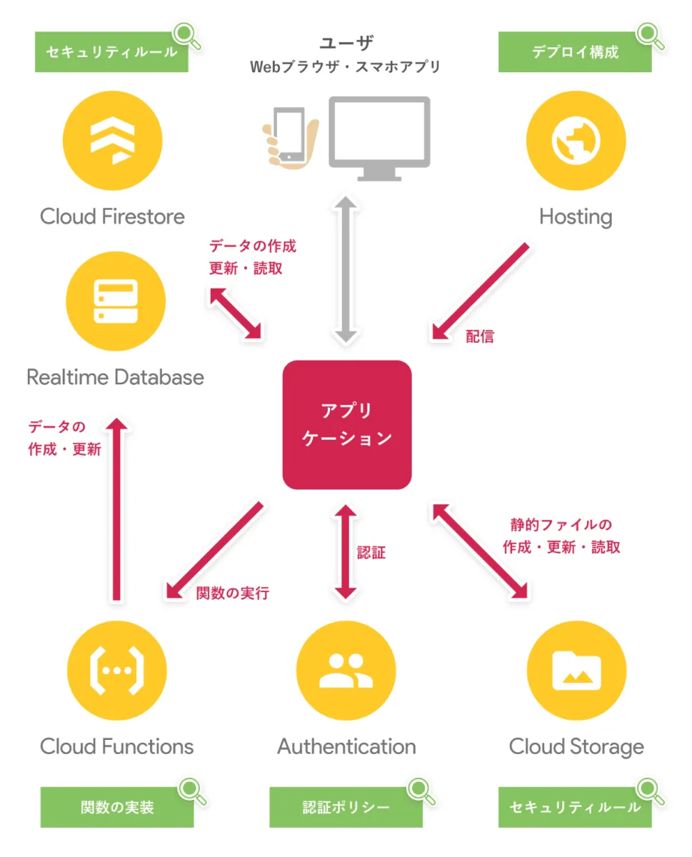 Firebaseをバックエンドに用いたサーバレス構成のアプリケーション