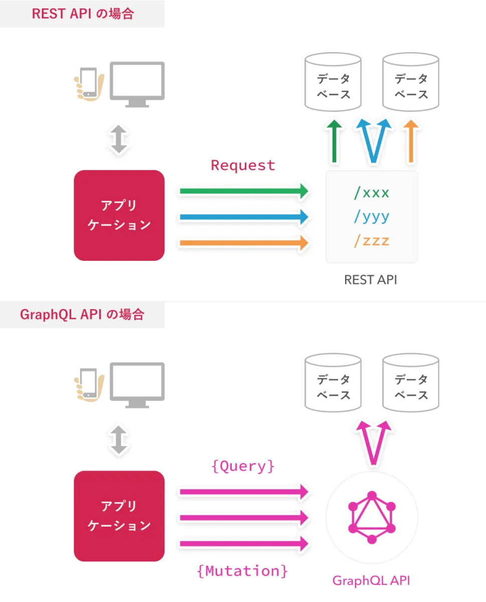 GraphQL を用いた Web API