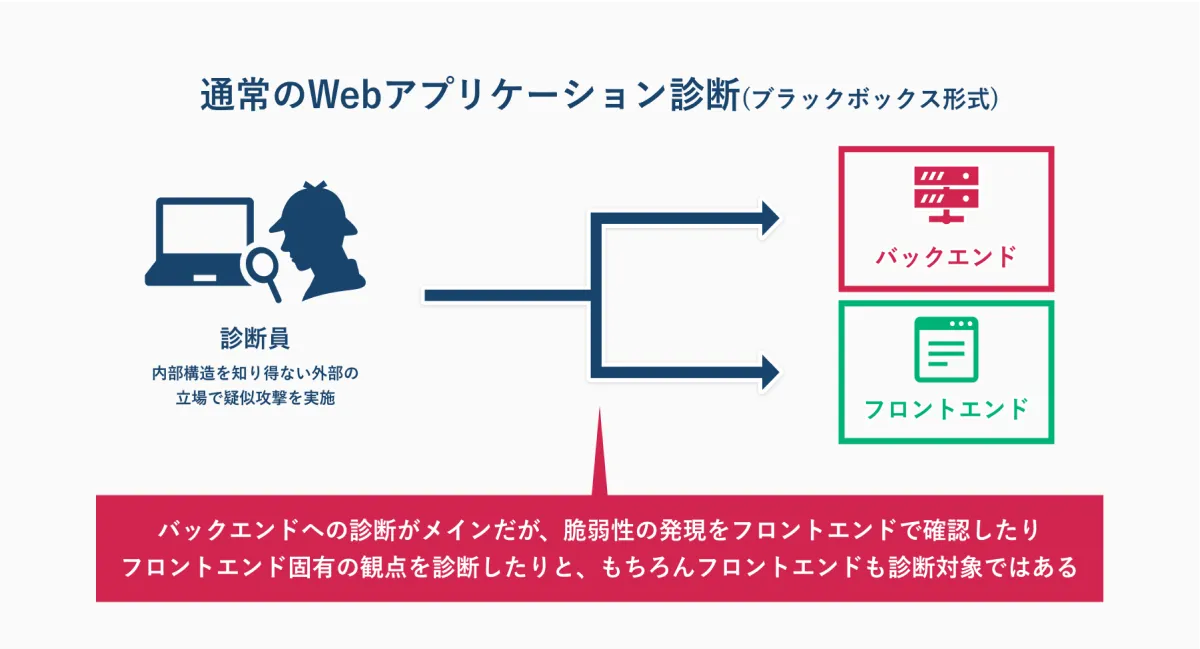 通常のWebアプリケーション診断(ブラックボックス形式): 内部構造を知り得ない外部の立場で疑似攻撃を実施する診断員がバックエンド・フロントエンド双方を診断対象とすることを示す図