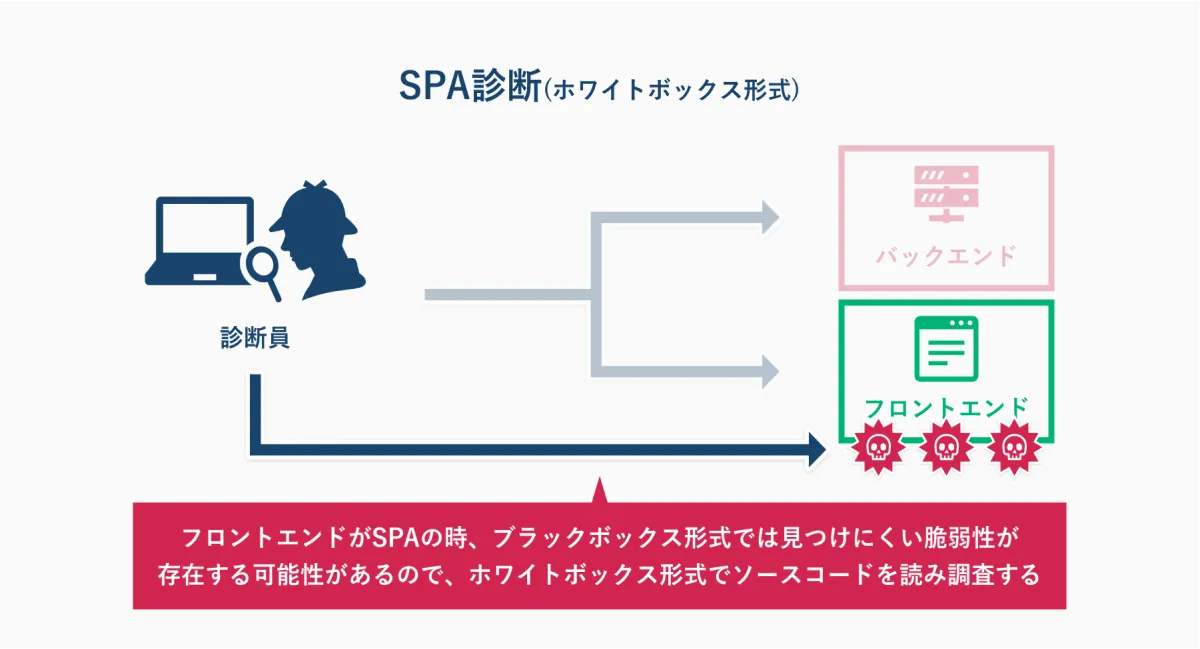 SPA診断(ホワイトボックス形式): 診断員がソースコードを読み調査することで、フロントエンドがSPAの時にブラックボックス形式では見つけにくい脆弱性を検出することを示す図