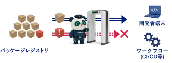 パッケージレジストリとワークフローの間でTakumi Guardがブロックする図