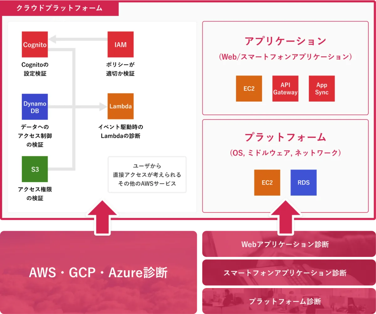 クラウドプラットフォーム枠(Cognito/IAM/DynamoDB/Lambda/S3の相互関係と各検証観点)と、アプリケーション(EC2/API Gateway/App Sync)・プラットフォーム(EC2/RDS)の各層を図示し、それぞれがAWS・GCP・Azure診断/Webアプリケーション診断/スマートフォンアプリケーション診断/プラットフォーム診断のどれでカバーされるかを矢印で対応付けた図。