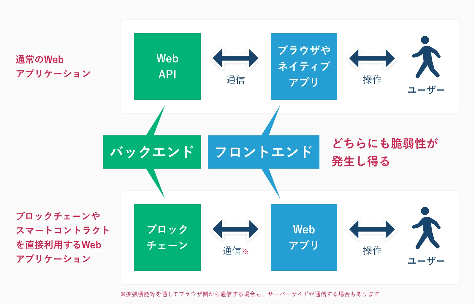 通常のWebアプリケーションはWeb APIとブラウザ・ネイティブアプリがユーザーとの間で通信・操作を行う構成で、バックエンドとフロントエンドのどちらにも脆弱性が発生し得ることを示す図