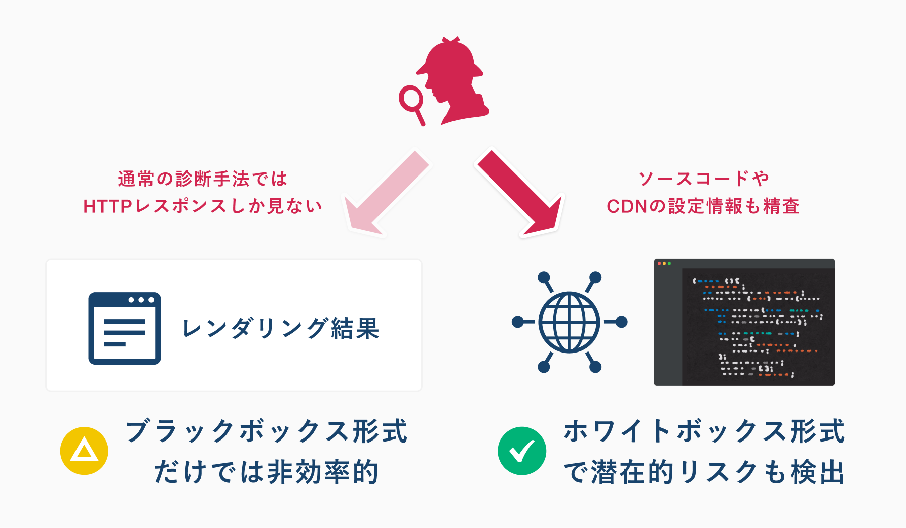 通常の診断手法ではHTTPレスポンスしか見ない(ブラックボックス形式・レンダリング結果)のに対し、GMO Flatt SecurityはソースコードやCDNの設定情報も精査するホワイトボックス形式で潜在的リスクも検出することを示す図