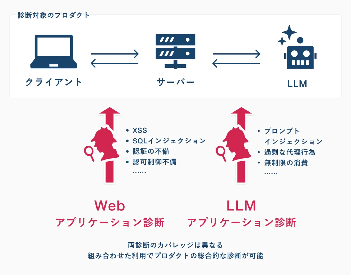 診断対象のプロダクト(クライアント⇄サーバー⇄LLM)の関係図。Webアプリケーション診断はXSS・SQLインジェクション・認証の不備・認可制御不備を検出し、LLMアプリケーション診断はプロンプトインジェクション・過剰な代理行為・無制限の消費を検出する。両診断のカバレッジは異なり、組み合わせた利用でプロダクトの総合的な診断が可能。