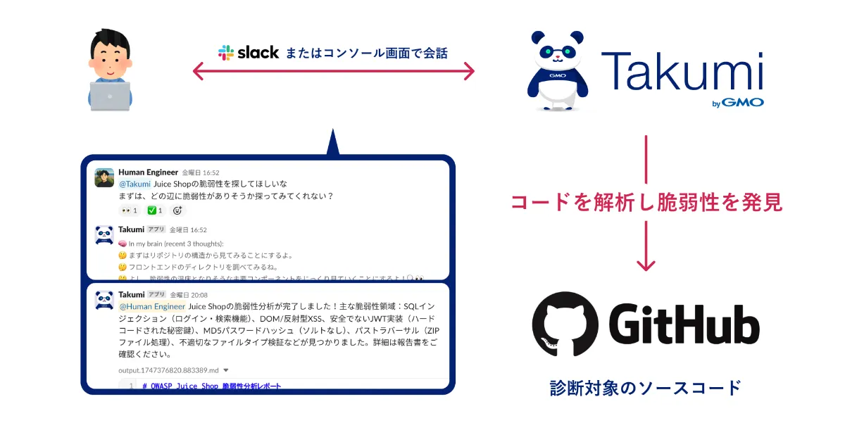 SlackまたはWebからTakumiがコードを解析し脆弱性を発見する図