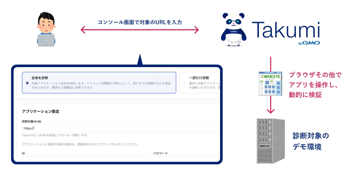 コンソール診断対象のURLを入力しTakumiがアプリを操作・診断する図