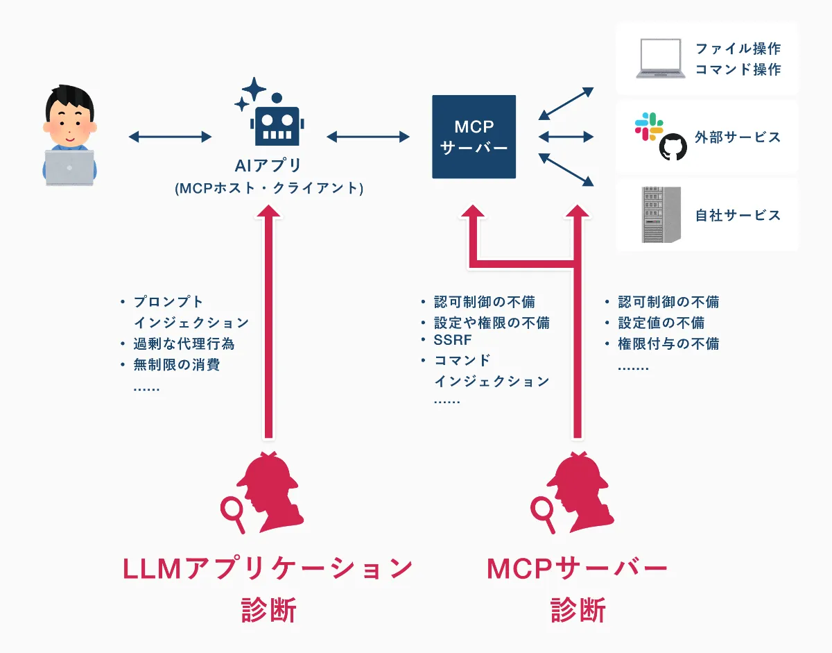 利用者、AIアプリ(MCPホスト・クライアント)、MCPサーバー、外部サービス/自社サービス/ファイル操作・コマンド操作の関係図。LLMアプリケーション診断はプロンプトインジェクション・過剰な代理行為・無制限の消費を検出し、MCPサーバー診断はMCPサーバー自体の認可制御の不備・設定や権限の不備・SSRF・コマンドインジェクションと、外部サービス連携部分の認可制御の不備・設定値の不備・権限付与の不備を検出する。
