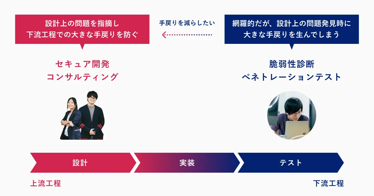 セキュア開発コンサルティングの支援領域の図解