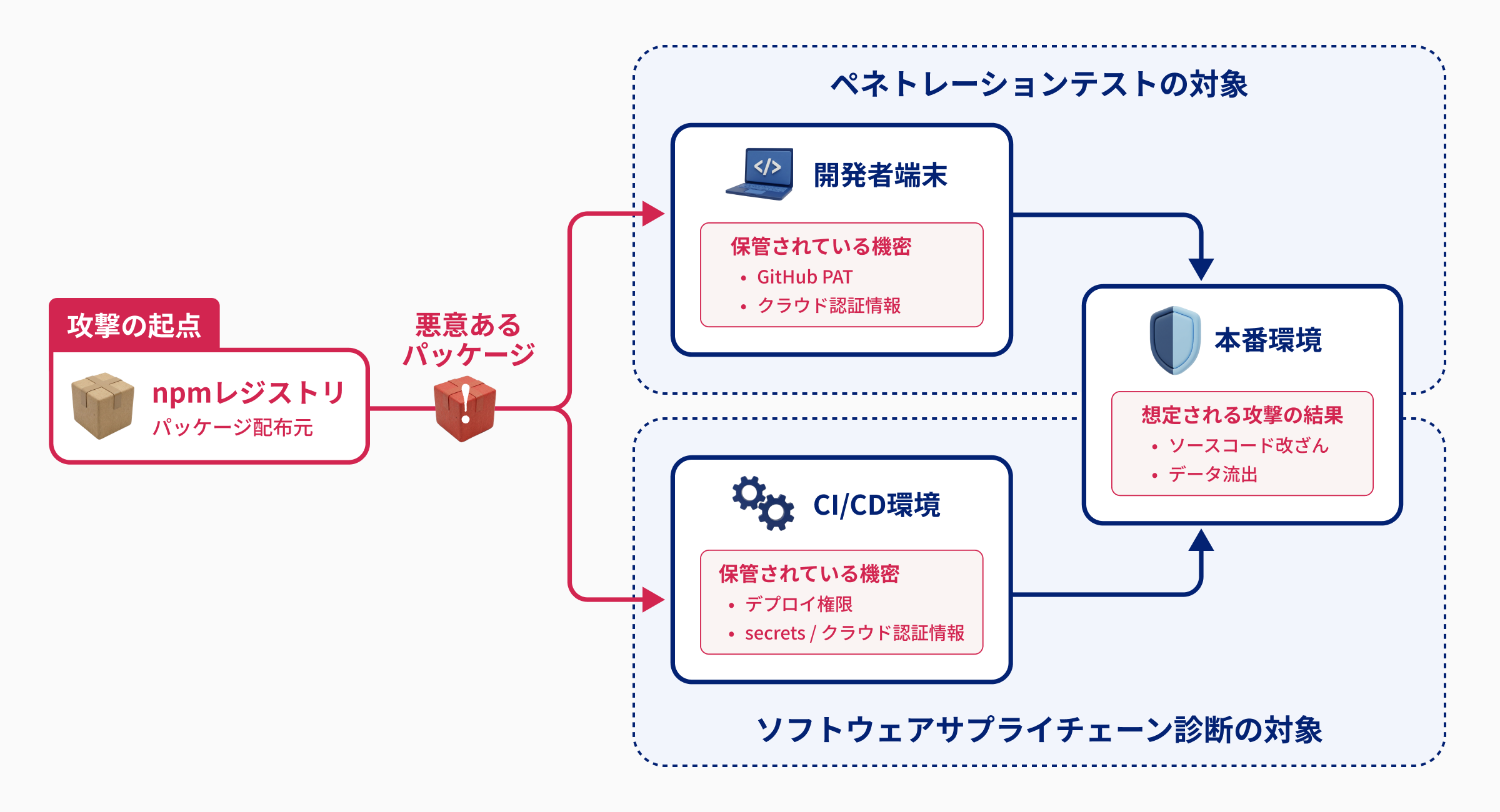 npmレジストリを起点とした悪意あるパッケージが、ペネトレーションテストの対象である開発者端末(保管されているGitHub PAT・クラウド認証情報)とソフトウェアサプライチェーン診断の対象であるCI/CD環境(保管されているデプロイ権限・secrets/クラウド認証情報)の双方を経由し、本番環境への攻撃結果(ソースコード改ざん・データ流出)に至る対象範囲の違いを示す図