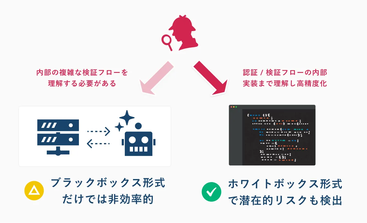 ブラックボックス形式(内部の複雑な検証フローを理解する必要があり非効率的)とホワイトボックス形式(認証・検証フローの内部実装まで理解し高精度化、潜在的リスクも検出)の効果比較図