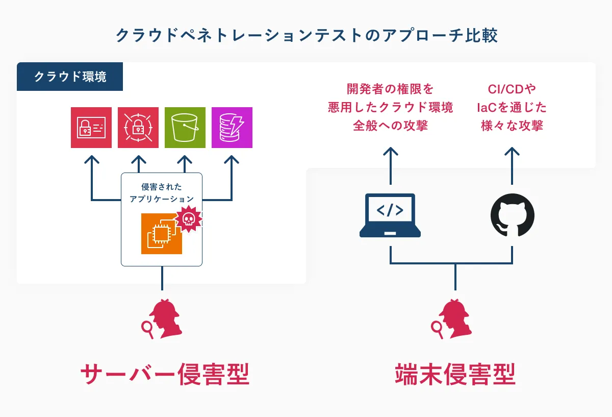 クラウドペネトレーションテストのシナリオ構成の図解