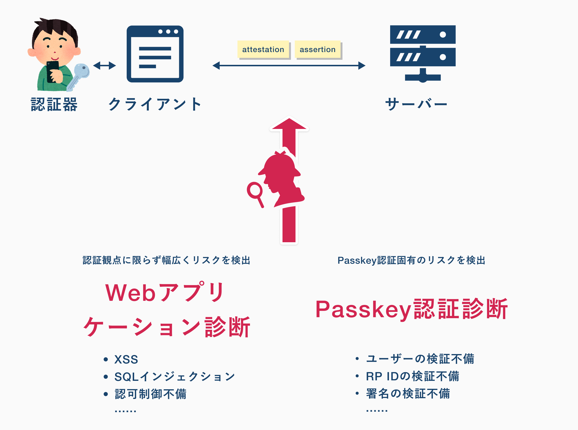 認証器・クライアント・サーバー間のattestation・assertionのやり取りを、Webアプリケーション診断(認証観点に限らず幅広くリスクを検出)とPasskey認証診断(Passkey認証固有のリスクを検出)の双方から検査する図