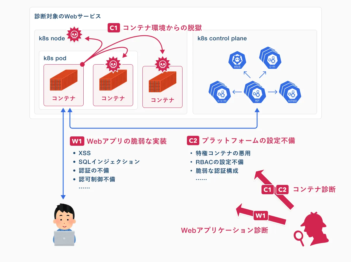 コンテナ環境からの脱獄(C1)・プラットフォームの設定不備(C2)・Webアプリの脆弱な実装(W1)を起点に、k8s podやk8s control planeへ侵害が及ぶ関係を示す図