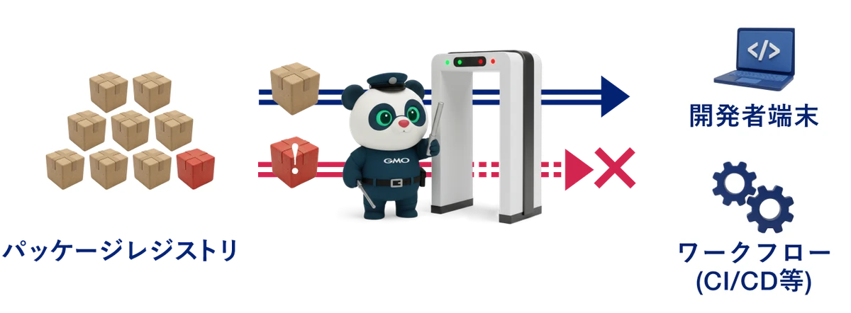 パッケージレジストリとワークフローの間でTakumi Guardがブロックする図