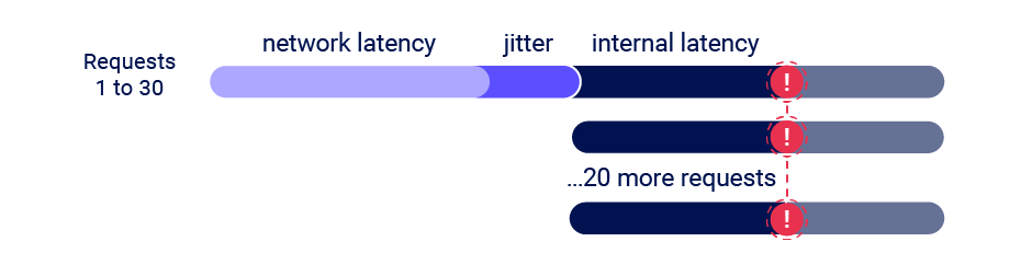 An image that indicates single-packet bypasses the network jitter