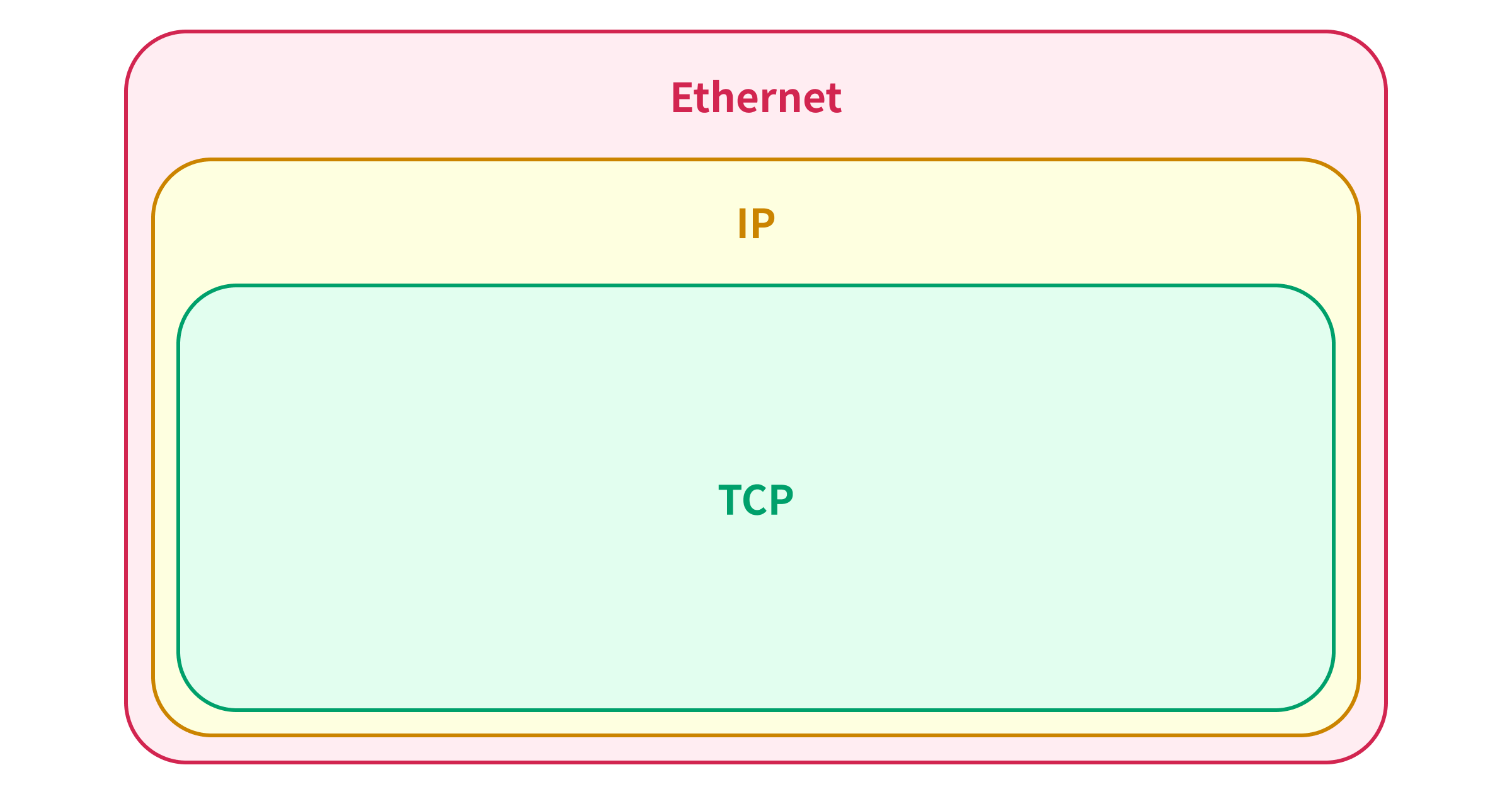 An image that shows how TCP packet is encapsulated