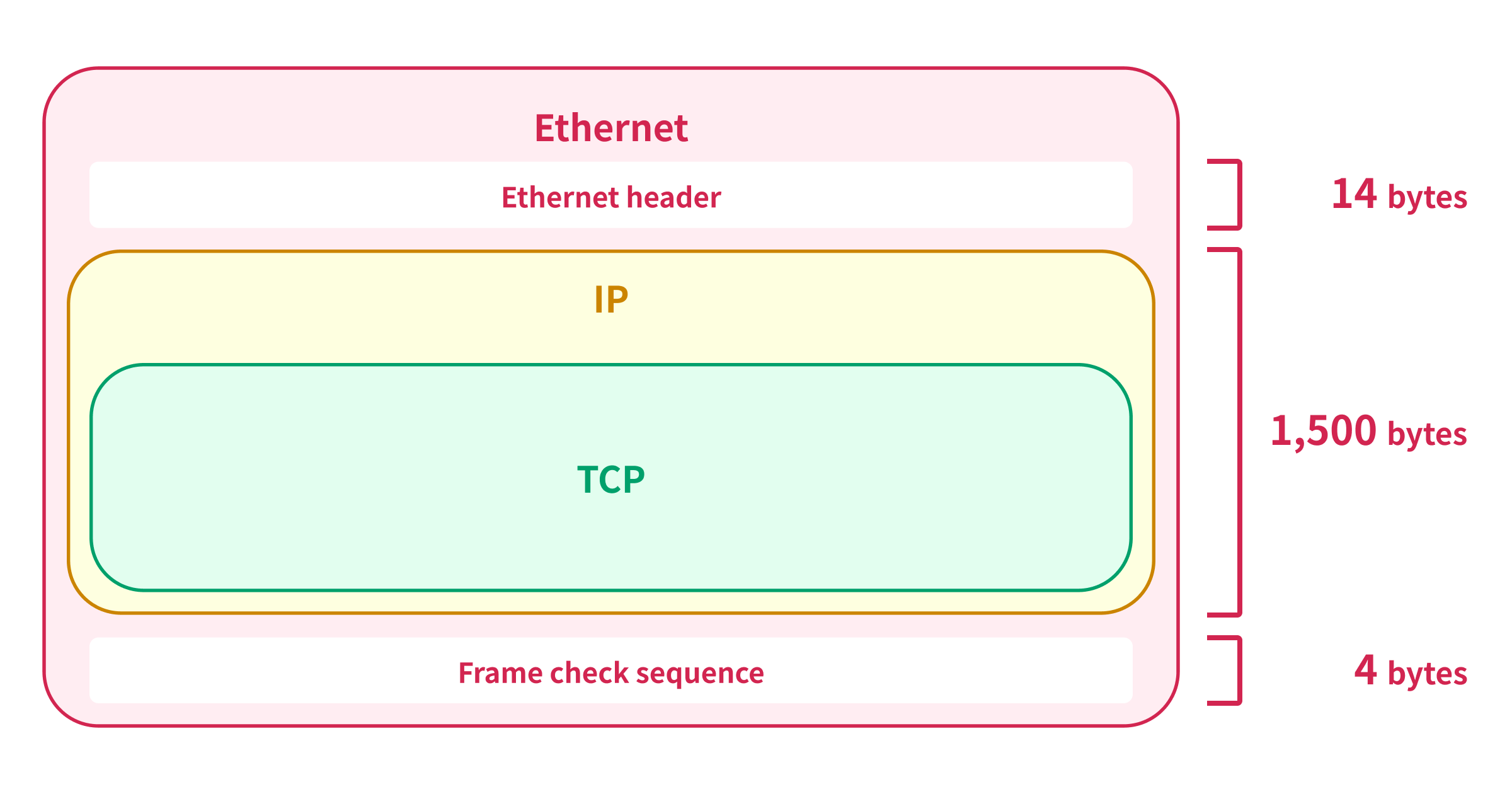 An image that shows the IP packet is limited to 1,500 bytes