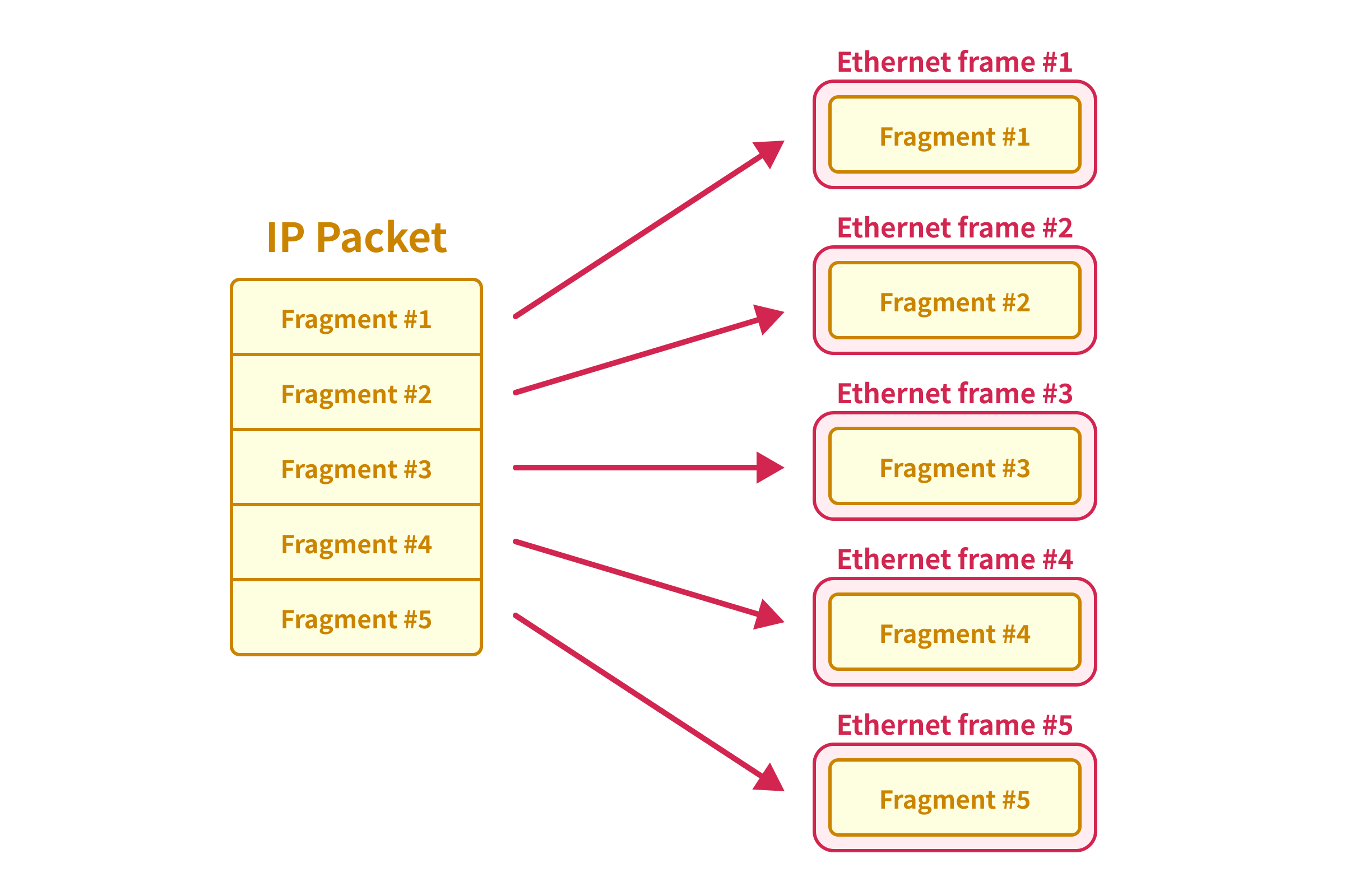 An image that shows IP packet is fragmented into multiple frames