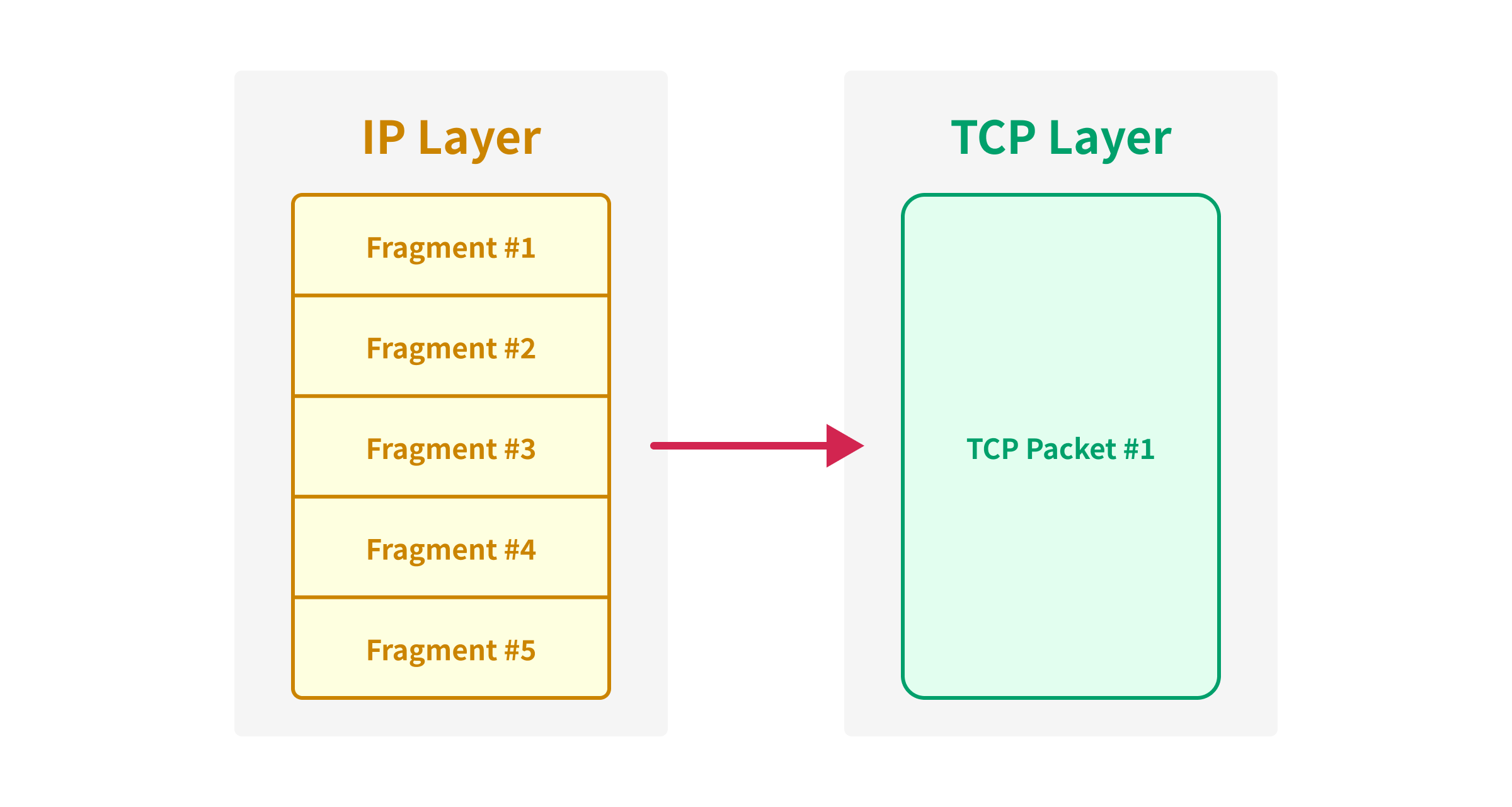 An image that multiple IP fragments are reassembled into a single IP packet