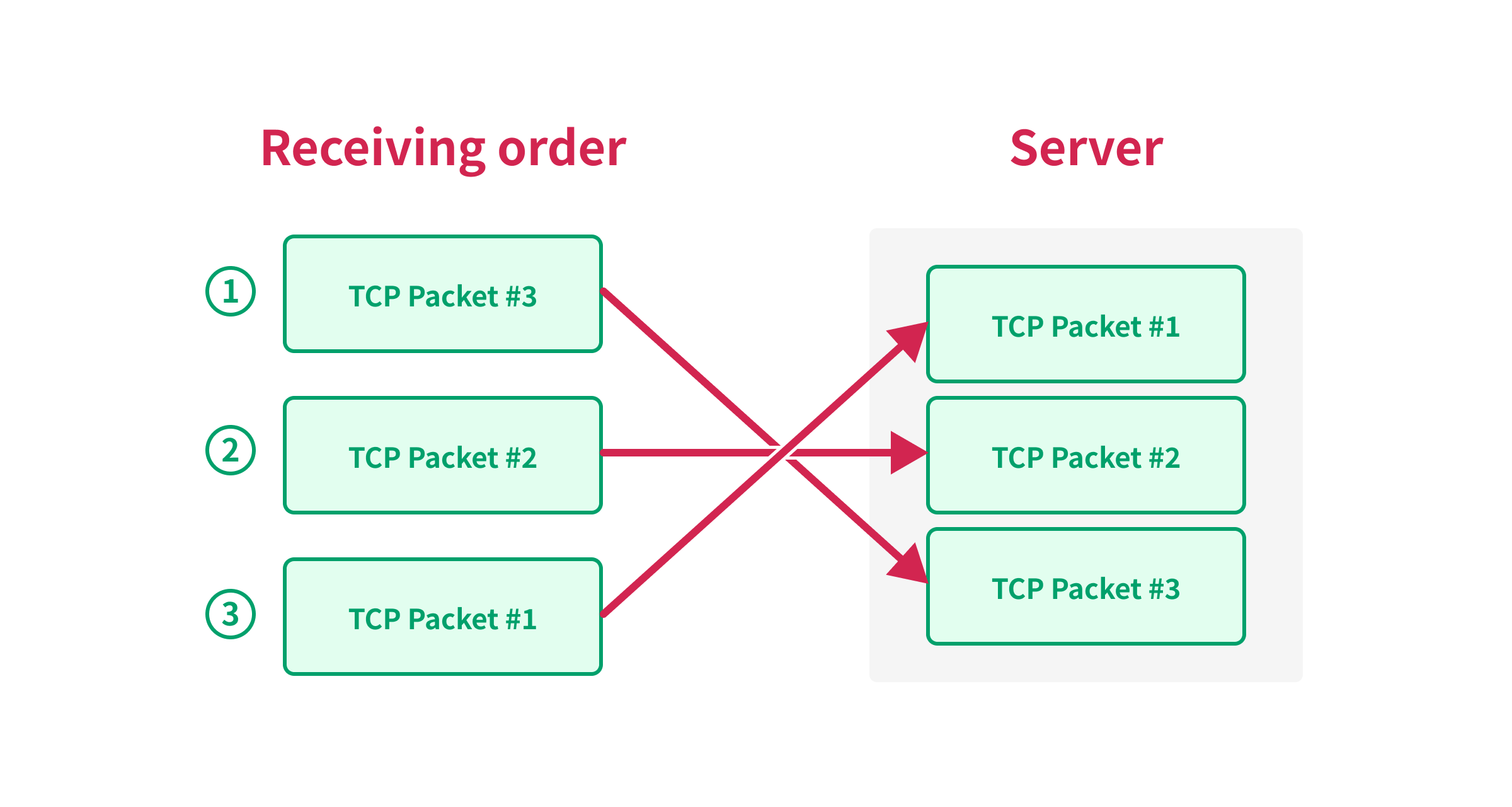 An image that shows the TCP packets are reordered based on the sequence number