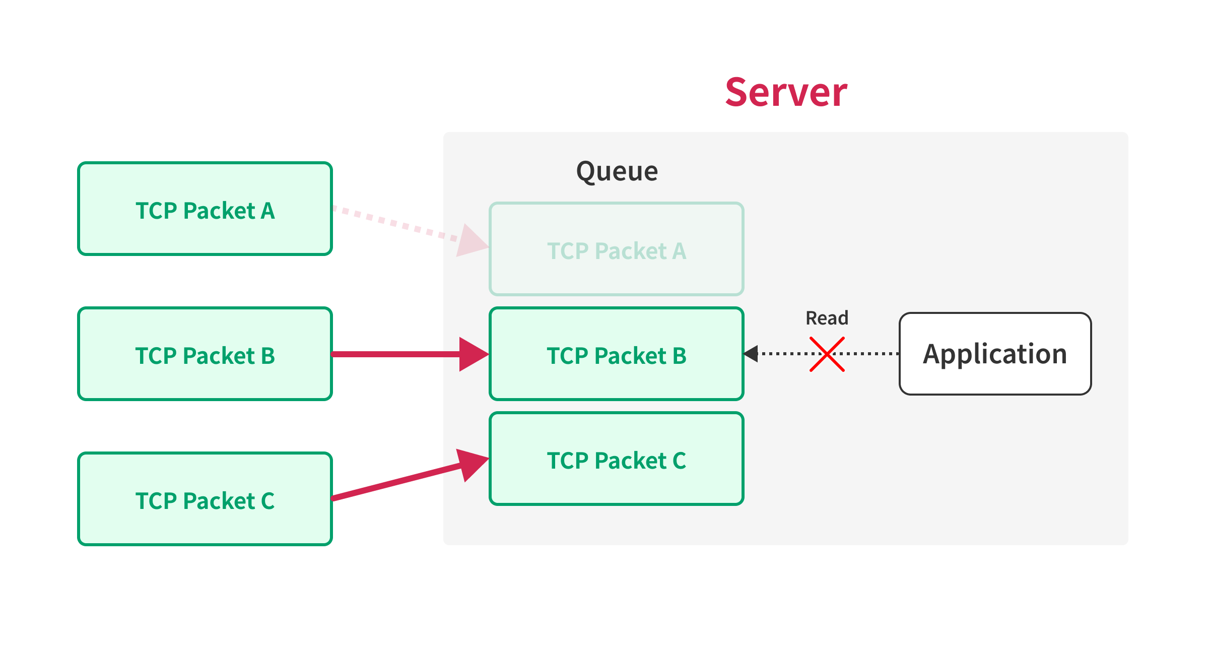 An image that shows how the server can’t process the packet