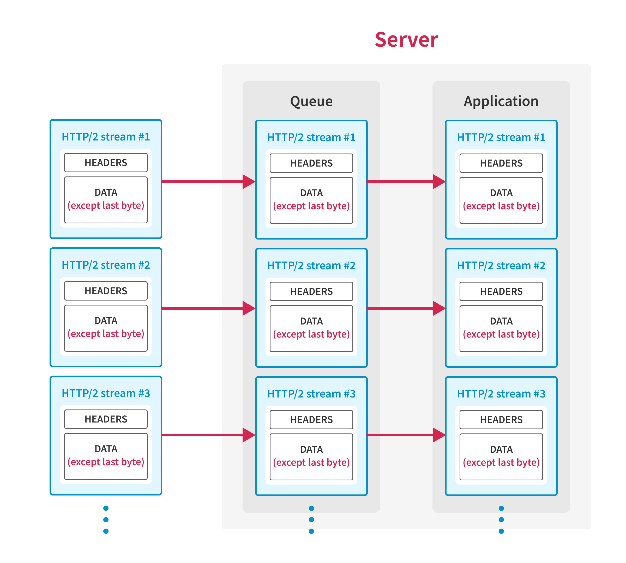 An image that shows the client sends the requests except for the last byte