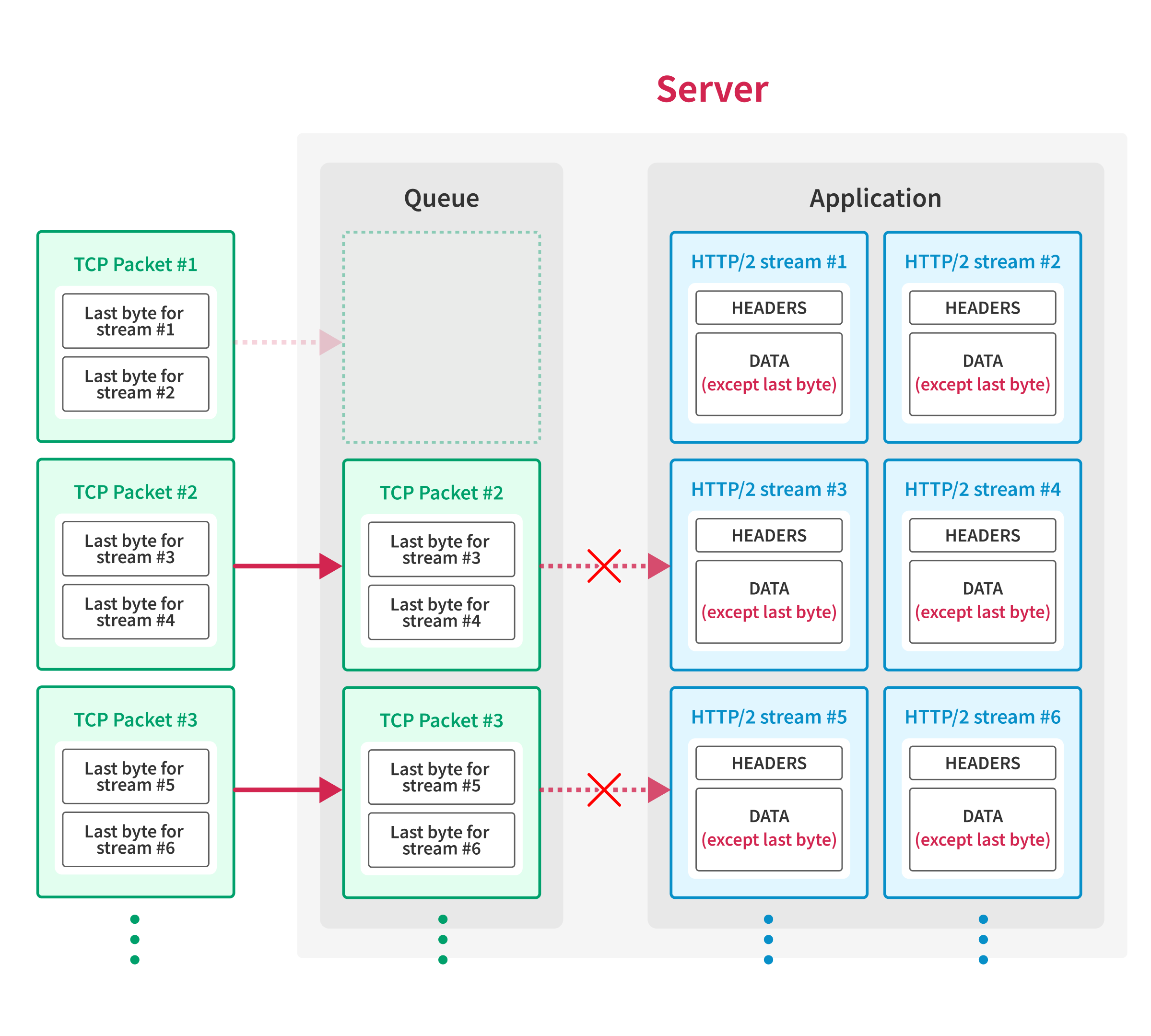 An image that shows the client sends TCP packets with the last byte of requests, but except for the first TCP packet