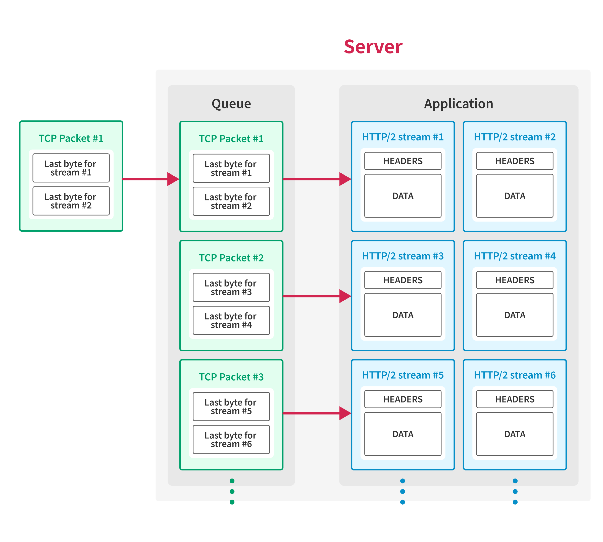 An image that shows the client sends the first TCP packet