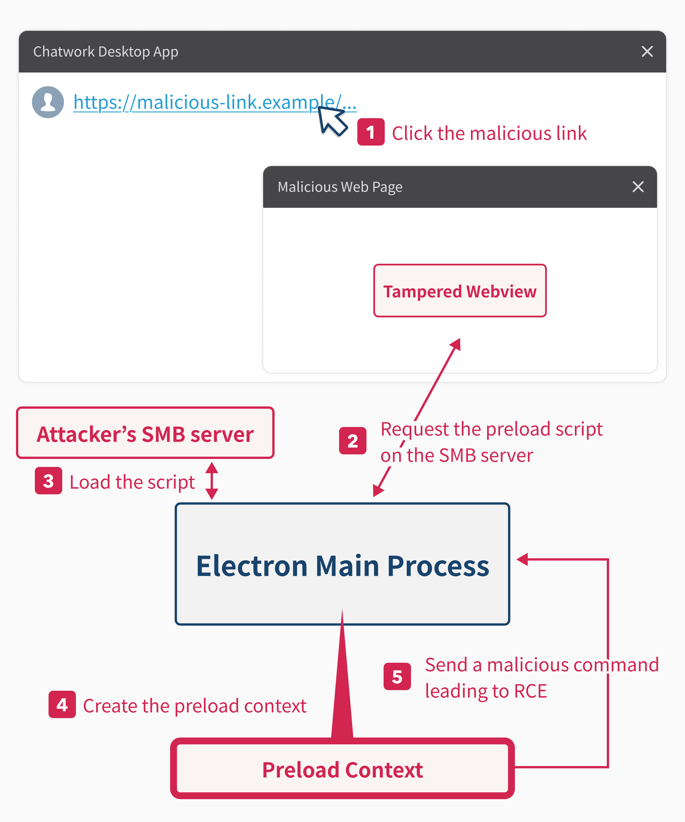 An image that shows the exploitation flow