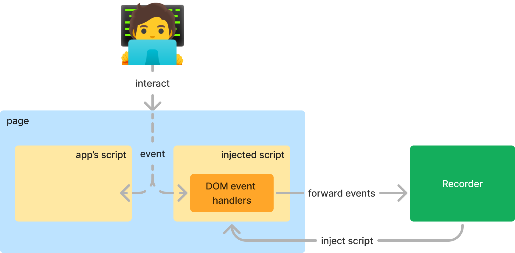 Architecture of Chrome DevTools Recorder