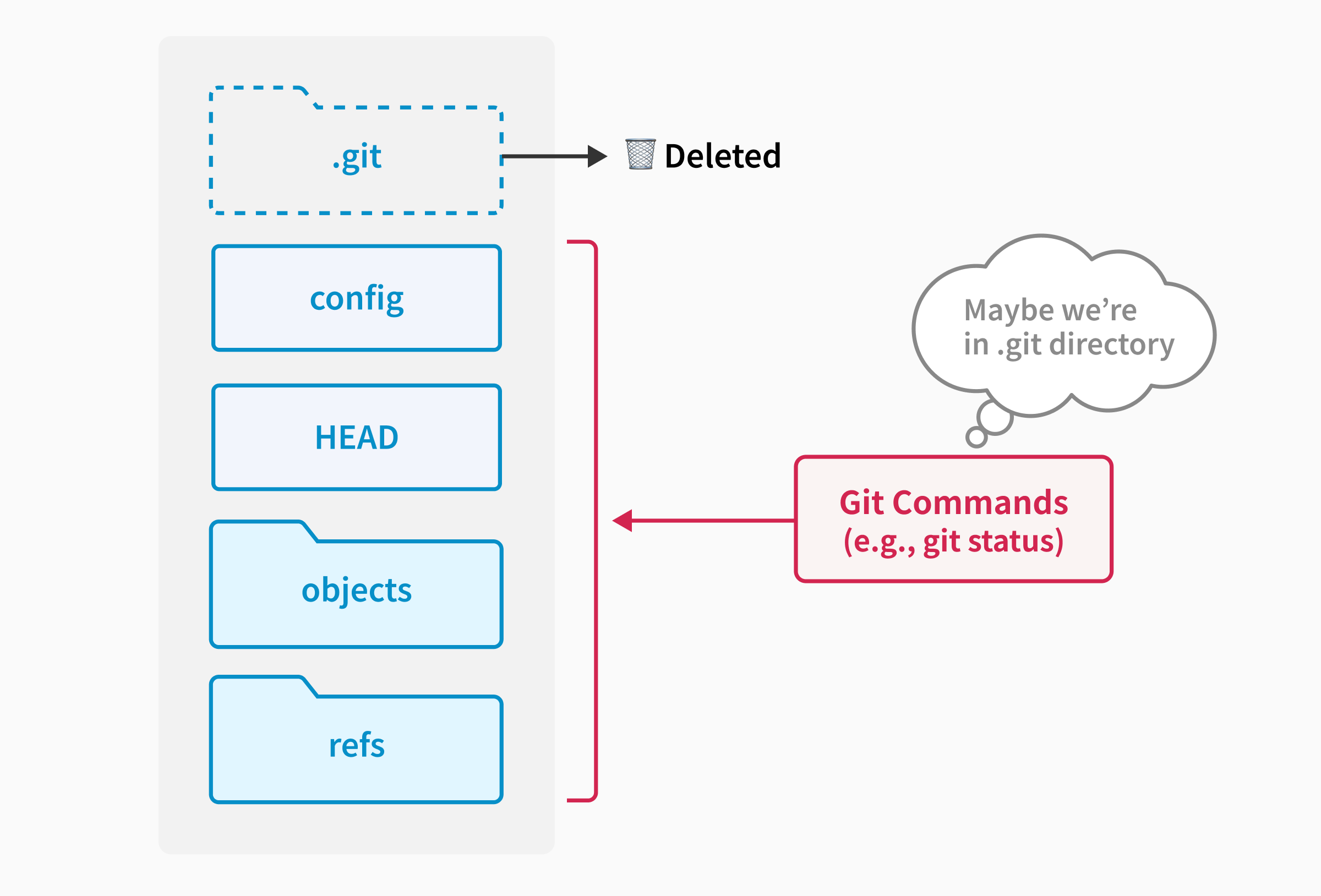 A diagram showing how Git recognize the worktree directory as the .git directory when the actual .git directory is deleted