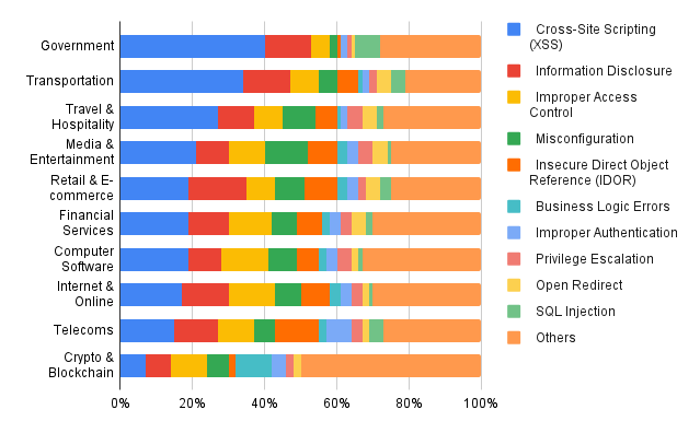 A graph showing the percentage of XSS vulnerabilities across different industries