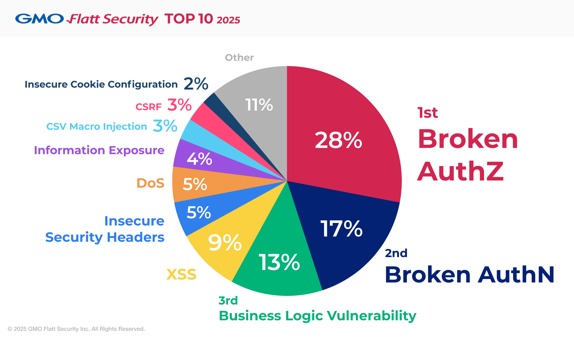 A graph showing the Top 10 vulnerabilities found by GMO Flatt Security